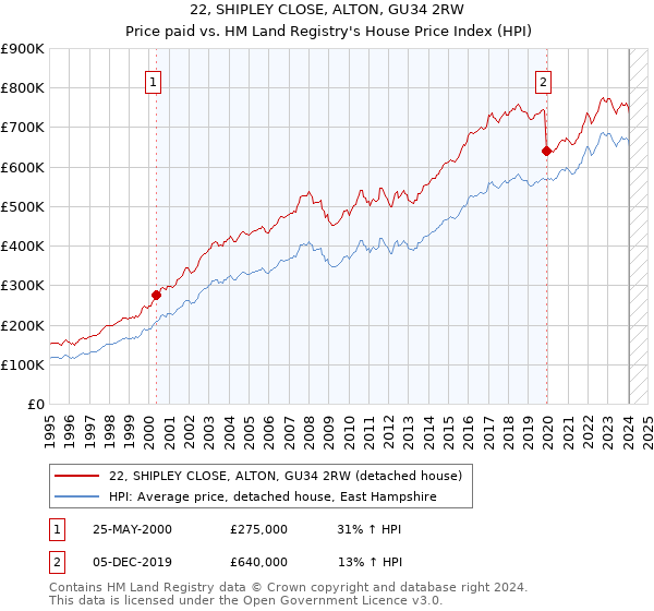 22, SHIPLEY CLOSE, ALTON, GU34 2RW: Price paid vs HM Land Registry's House Price Index