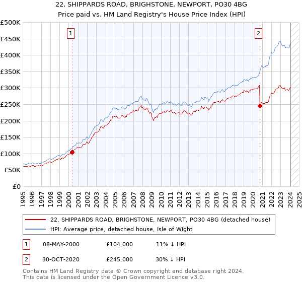 22, SHIPPARDS ROAD, BRIGHSTONE, NEWPORT, PO30 4BG: Price paid vs HM Land Registry's House Price Index