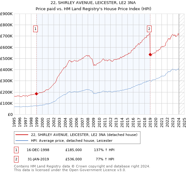 22, SHIRLEY AVENUE, LEICESTER, LE2 3NA: Price paid vs HM Land Registry's House Price Index