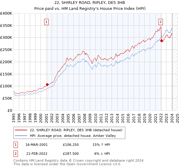 22, SHIRLEY ROAD, RIPLEY, DE5 3HB: Price paid vs HM Land Registry's House Price Index