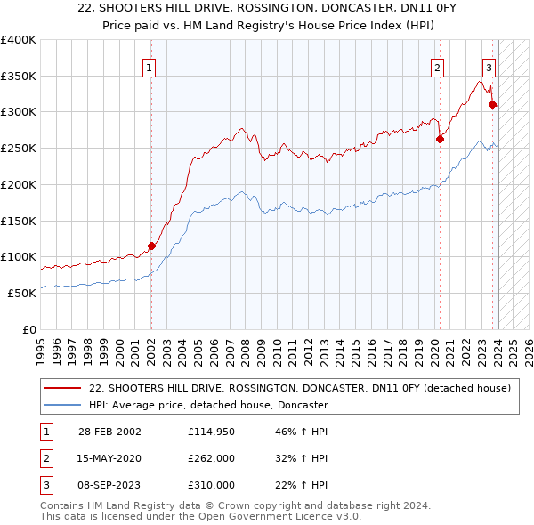 22, SHOOTERS HILL DRIVE, ROSSINGTON, DONCASTER, DN11 0FY: Price paid vs HM Land Registry's House Price Index