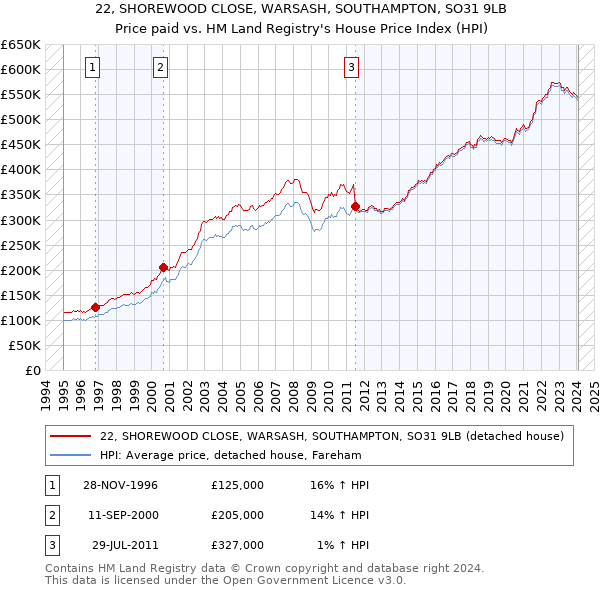 22, SHOREWOOD CLOSE, WARSASH, SOUTHAMPTON, SO31 9LB: Price paid vs HM Land Registry's House Price Index