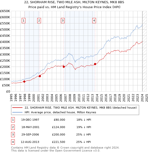 22, SHORHAM RISE, TWO MILE ASH, MILTON KEYNES, MK8 8BS: Price paid vs HM Land Registry's House Price Index
