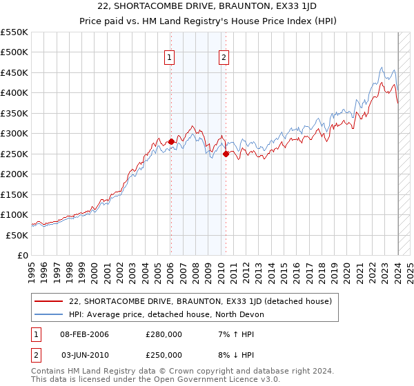 22, SHORTACOMBE DRIVE, BRAUNTON, EX33 1JD: Price paid vs HM Land Registry's House Price Index