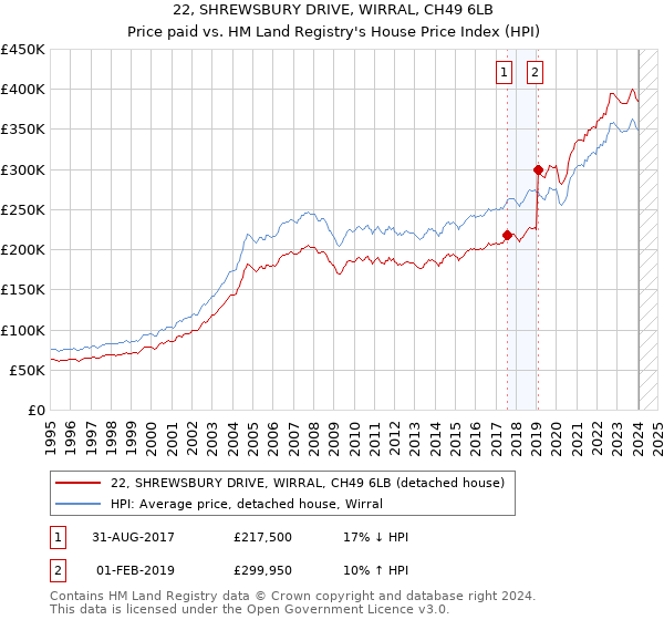 22, SHREWSBURY DRIVE, WIRRAL, CH49 6LB: Price paid vs HM Land Registry's House Price Index