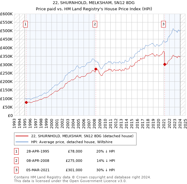 22, SHURNHOLD, MELKSHAM, SN12 8DG: Price paid vs HM Land Registry's House Price Index