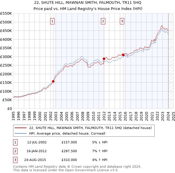 22, SHUTE HILL, MAWNAN SMITH, FALMOUTH, TR11 5HQ: Price paid vs HM Land Registry's House Price Index