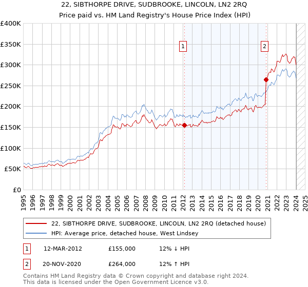 22, SIBTHORPE DRIVE, SUDBROOKE, LINCOLN, LN2 2RQ: Price paid vs HM Land Registry's House Price Index