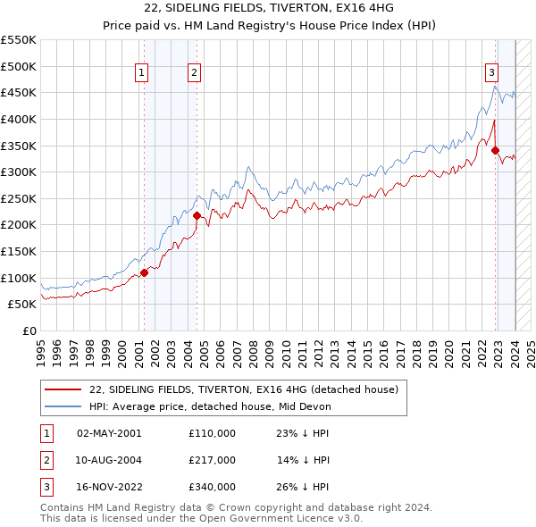 22, SIDELING FIELDS, TIVERTON, EX16 4HG: Price paid vs HM Land Registry's House Price Index