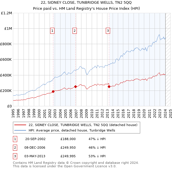 22, SIDNEY CLOSE, TUNBRIDGE WELLS, TN2 5QQ: Price paid vs HM Land Registry's House Price Index