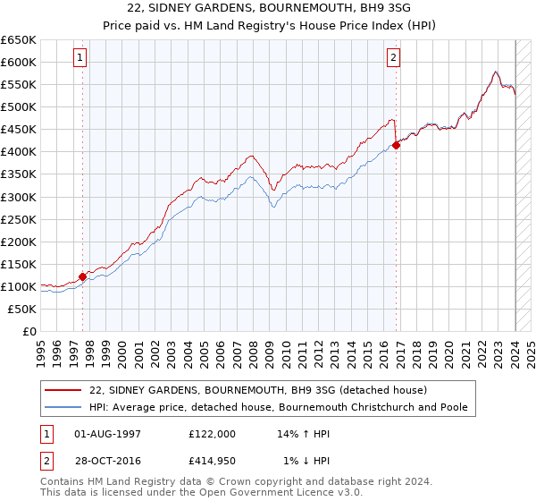22, SIDNEY GARDENS, BOURNEMOUTH, BH9 3SG: Price paid vs HM Land Registry's House Price Index