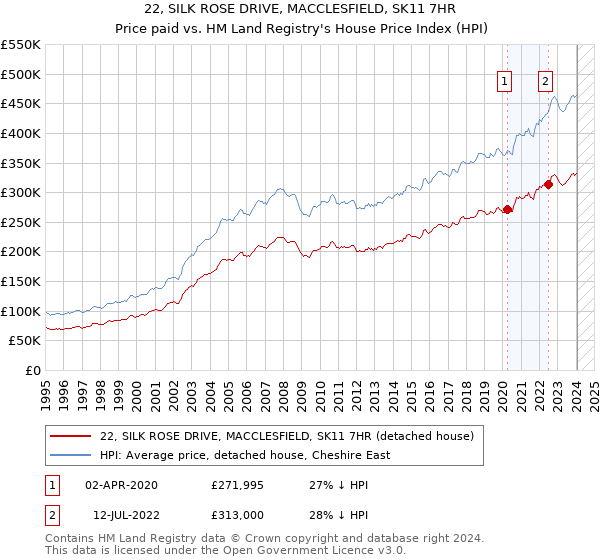 22, SILK ROSE DRIVE, MACCLESFIELD, SK11 7HR: Price paid vs HM Land Registry's House Price Index