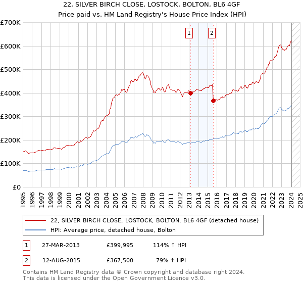 22, SILVER BIRCH CLOSE, LOSTOCK, BOLTON, BL6 4GF: Price paid vs HM Land Registry's House Price Index