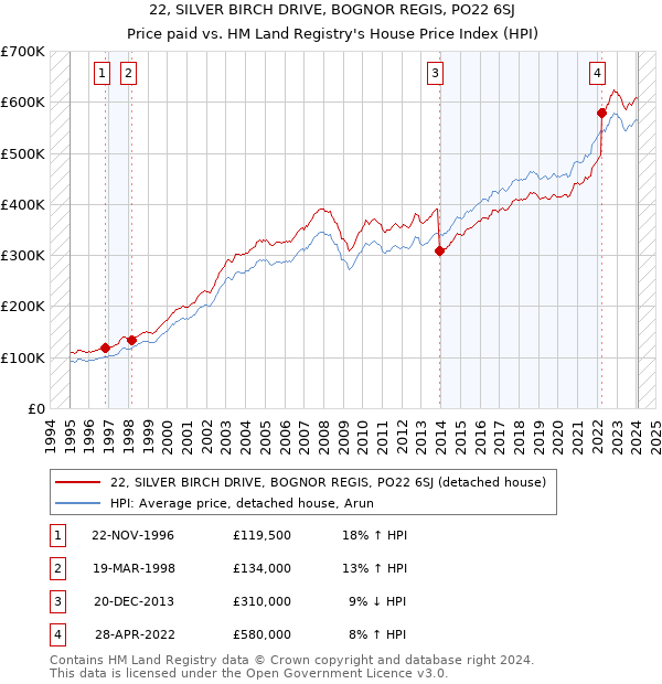 22, SILVER BIRCH DRIVE, BOGNOR REGIS, PO22 6SJ: Price paid vs HM Land Registry's House Price Index