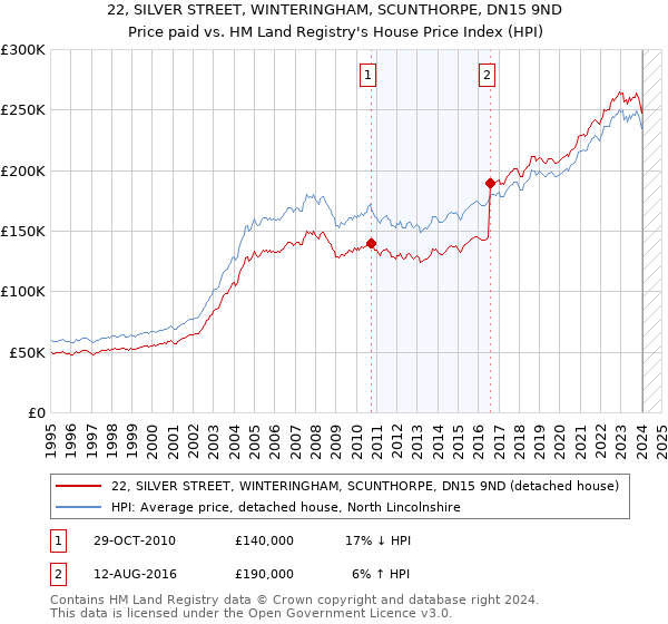 22, SILVER STREET, WINTERINGHAM, SCUNTHORPE, DN15 9ND: Price paid vs HM Land Registry's House Price Index