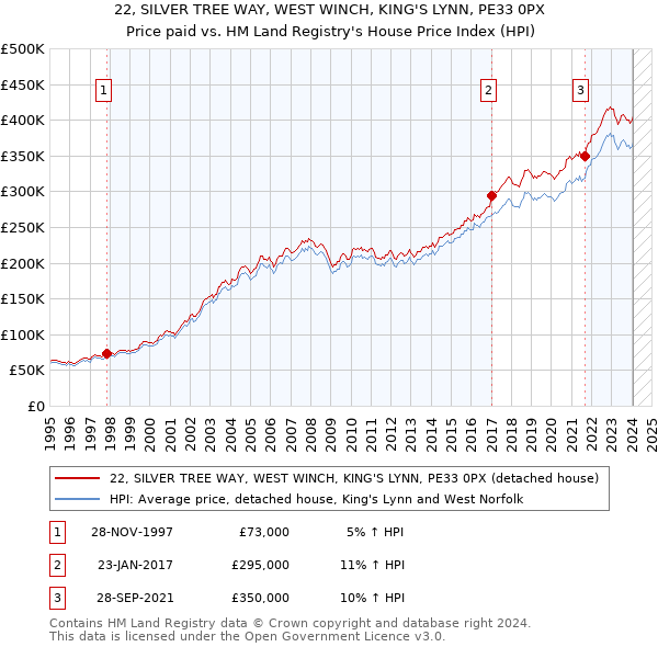 22, SILVER TREE WAY, WEST WINCH, KING'S LYNN, PE33 0PX: Price paid vs HM Land Registry's House Price Index