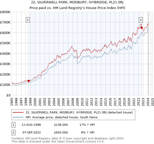 22, SILVERWELL PARK, MODBURY, IVYBRIDGE, PL21 0RJ: Price paid vs HM Land Registry's House Price Index