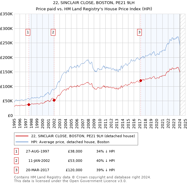 22, SINCLAIR CLOSE, BOSTON, PE21 9LH: Price paid vs HM Land Registry's House Price Index