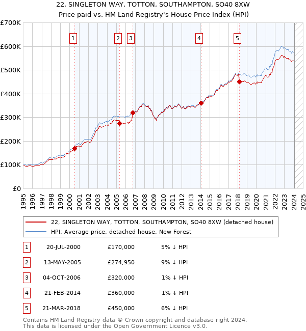 22, SINGLETON WAY, TOTTON, SOUTHAMPTON, SO40 8XW: Price paid vs HM Land Registry's House Price Index