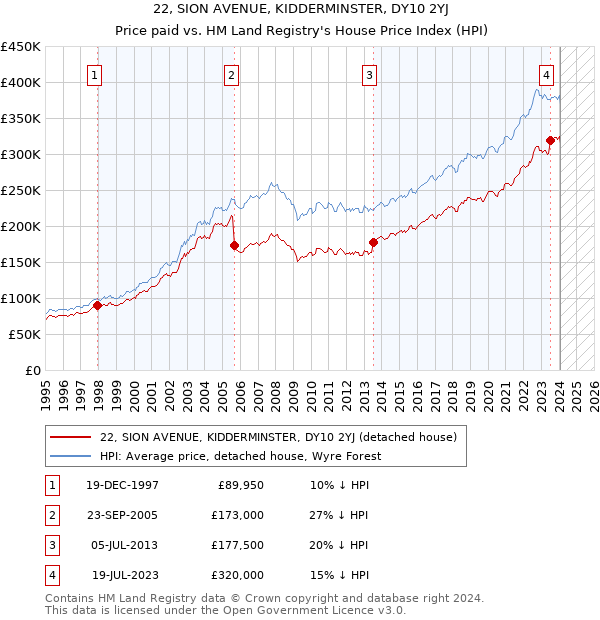 22, SION AVENUE, KIDDERMINSTER, DY10 2YJ: Price paid vs HM Land Registry's House Price Index