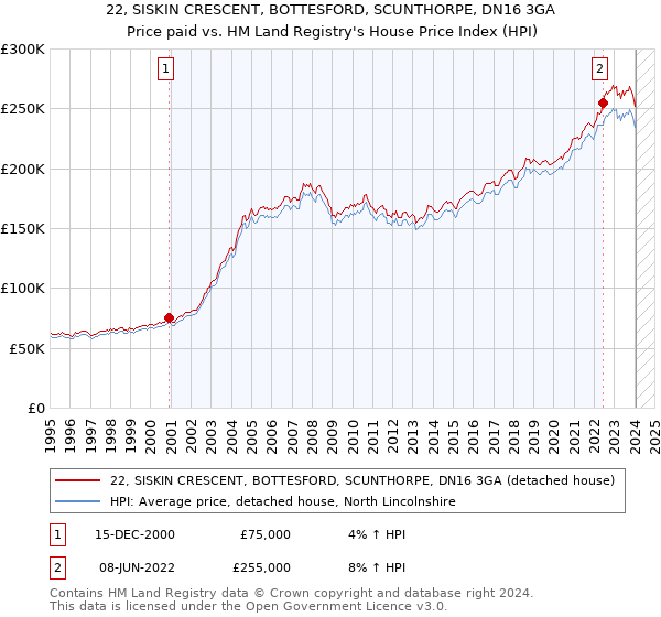 22, SISKIN CRESCENT, BOTTESFORD, SCUNTHORPE, DN16 3GA: Price paid vs HM Land Registry's House Price Index