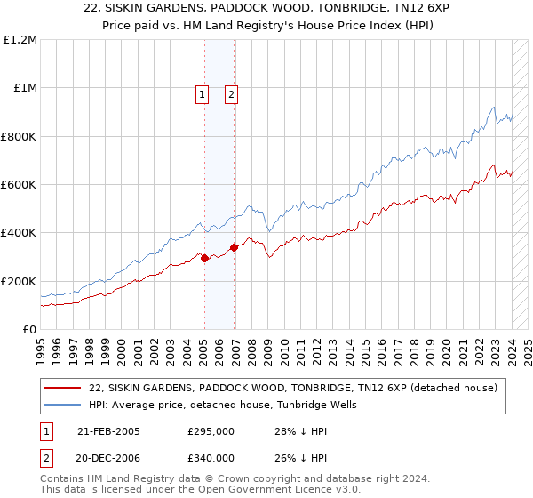 22, SISKIN GARDENS, PADDOCK WOOD, TONBRIDGE, TN12 6XP: Price paid vs HM Land Registry's House Price Index