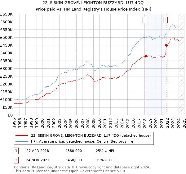 22, SISKIN GROVE, LEIGHTON BUZZARD, LU7 4DQ: Price paid vs HM Land Registry's House Price Index