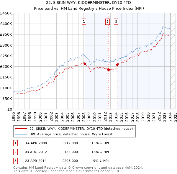 22, SISKIN WAY, KIDDERMINSTER, DY10 4TD: Price paid vs HM Land Registry's House Price Index