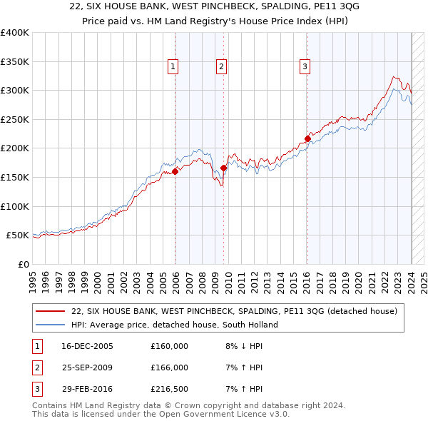 22, SIX HOUSE BANK, WEST PINCHBECK, SPALDING, PE11 3QG: Price paid vs HM Land Registry's House Price Index