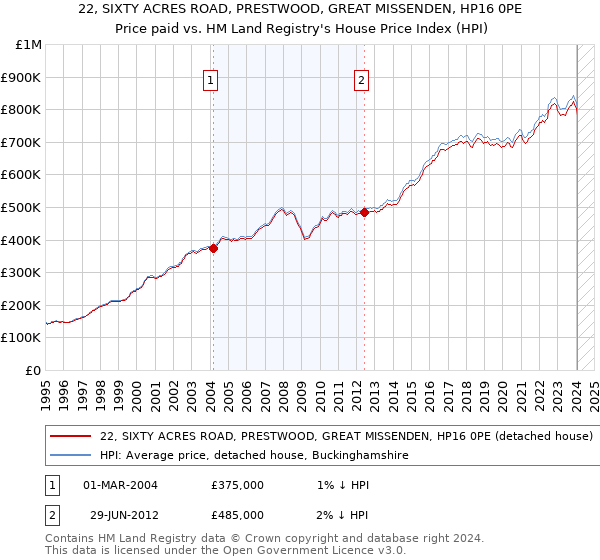 22, SIXTY ACRES ROAD, PRESTWOOD, GREAT MISSENDEN, HP16 0PE: Price paid vs HM Land Registry's House Price Index