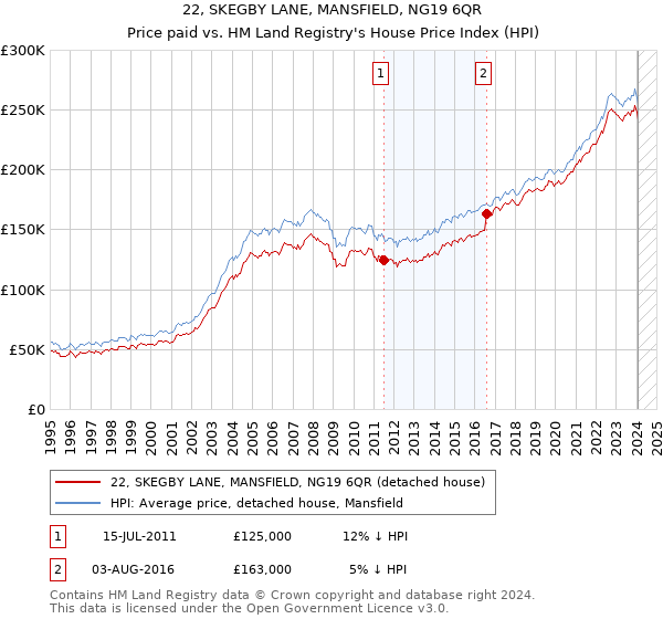 22, SKEGBY LANE, MANSFIELD, NG19 6QR: Price paid vs HM Land Registry's House Price Index