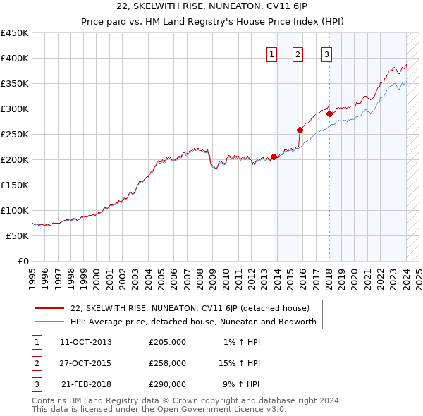 22, SKELWITH RISE, NUNEATON, CV11 6JP: Price paid vs HM Land Registry's House Price Index