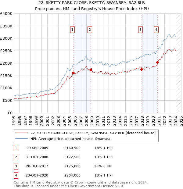 22, SKETTY PARK CLOSE, SKETTY, SWANSEA, SA2 8LR: Price paid vs HM Land Registry's House Price Index