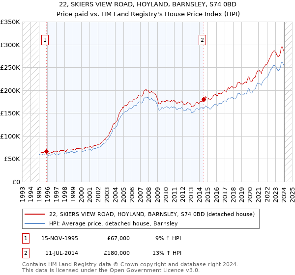 22, SKIERS VIEW ROAD, HOYLAND, BARNSLEY, S74 0BD: Price paid vs HM Land Registry's House Price Index