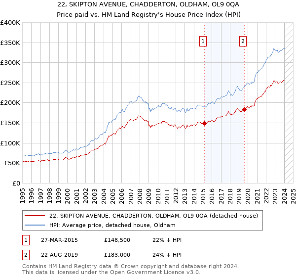 22, SKIPTON AVENUE, CHADDERTON, OLDHAM, OL9 0QA: Price paid vs HM Land Registry's House Price Index