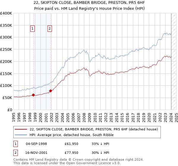 22, SKIPTON CLOSE, BAMBER BRIDGE, PRESTON, PR5 6HF: Price paid vs HM Land Registry's House Price Index