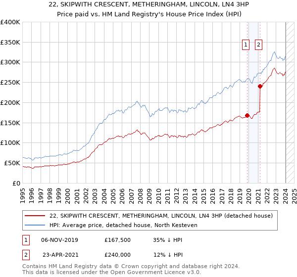 22, SKIPWITH CRESCENT, METHERINGHAM, LINCOLN, LN4 3HP: Price paid vs HM Land Registry's House Price Index