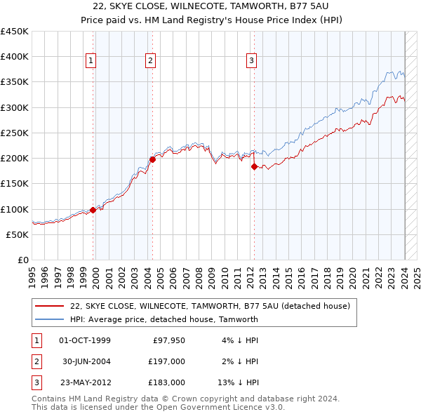 22, SKYE CLOSE, WILNECOTE, TAMWORTH, B77 5AU: Price paid vs HM Land Registry's House Price Index