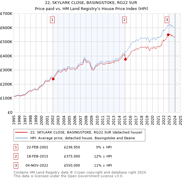 22, SKYLARK CLOSE, BASINGSTOKE, RG22 5UR: Price paid vs HM Land Registry's House Price Index