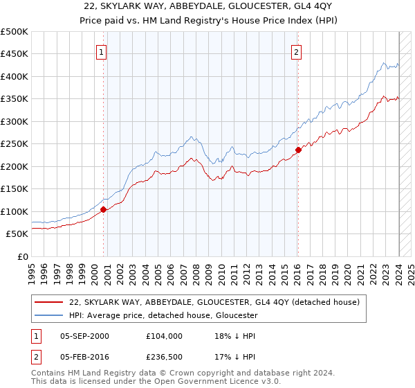 22, SKYLARK WAY, ABBEYDALE, GLOUCESTER, GL4 4QY: Price paid vs HM Land Registry's House Price Index