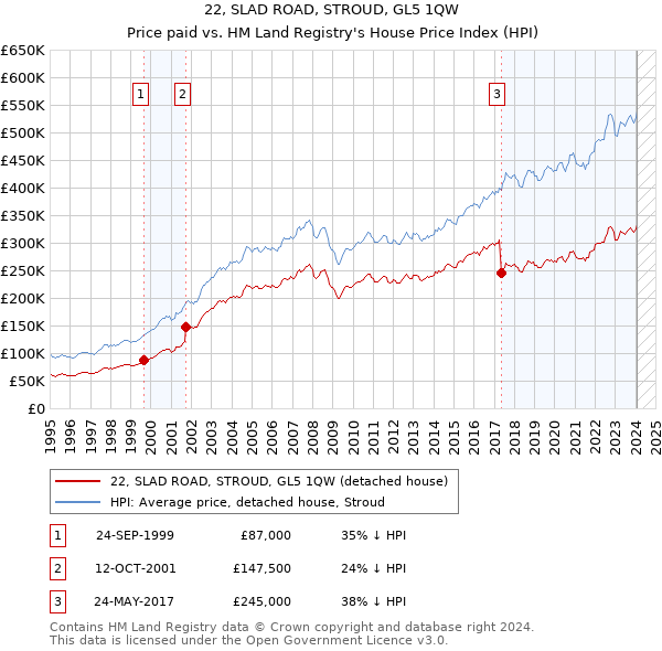 22, SLAD ROAD, STROUD, GL5 1QW: Price paid vs HM Land Registry's House Price Index