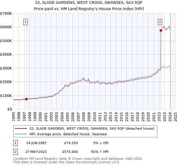 22, SLADE GARDENS, WEST CROSS, SWANSEA, SA3 5QP: Price paid vs HM Land Registry's House Price Index
