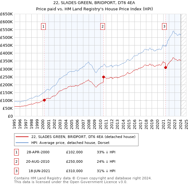 22, SLADES GREEN, BRIDPORT, DT6 4EA: Price paid vs HM Land Registry's House Price Index