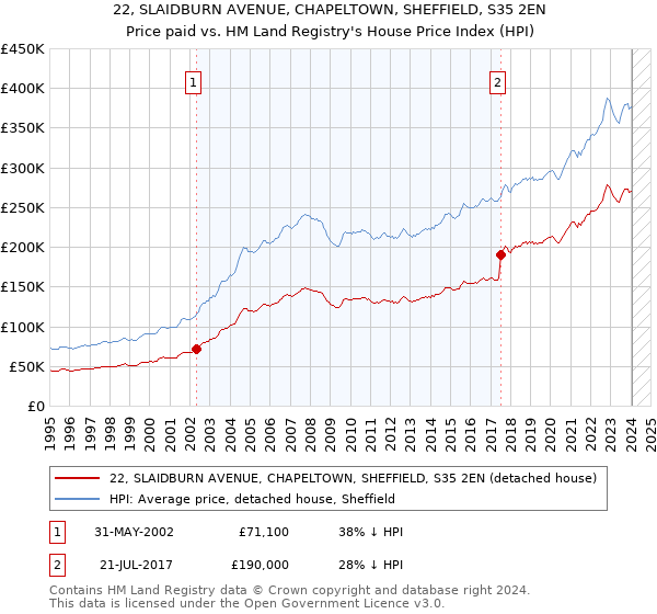22, SLAIDBURN AVENUE, CHAPELTOWN, SHEFFIELD, S35 2EN: Price paid vs HM Land Registry's House Price Index
