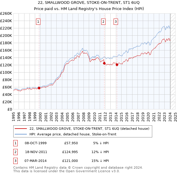 22, SMALLWOOD GROVE, STOKE-ON-TRENT, ST1 6UQ: Price paid vs HM Land Registry's House Price Index