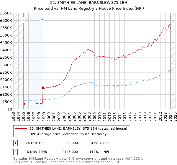 22, SMITHIES LANE, BARNSLEY, S75 1BH: Price paid vs HM Land Registry's House Price Index