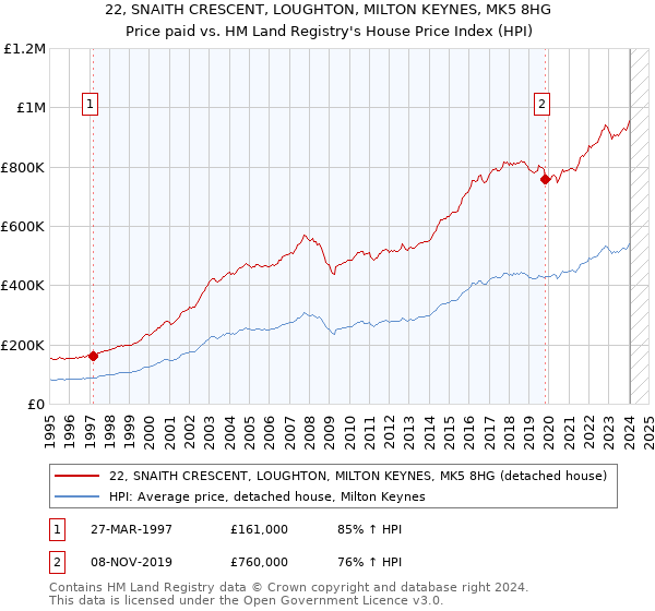 22, SNAITH CRESCENT, LOUGHTON, MILTON KEYNES, MK5 8HG: Price paid vs HM Land Registry's House Price Index