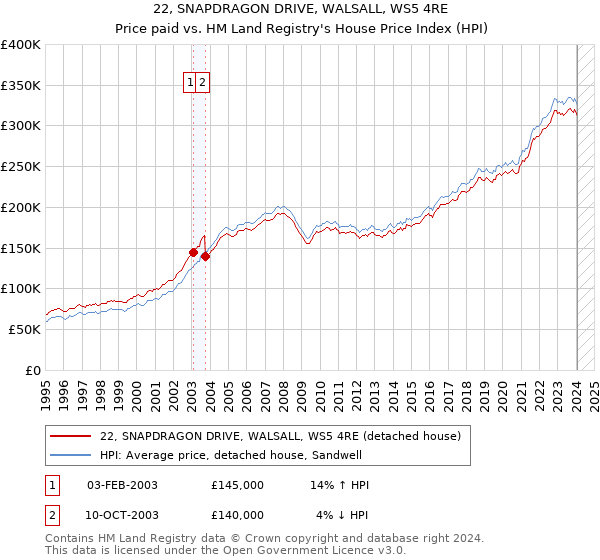 22, SNAPDRAGON DRIVE, WALSALL, WS5 4RE: Price paid vs HM Land Registry's House Price Index