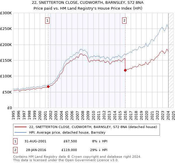 22, SNETTERTON CLOSE, CUDWORTH, BARNSLEY, S72 8NA: Price paid vs HM Land Registry's House Price Index