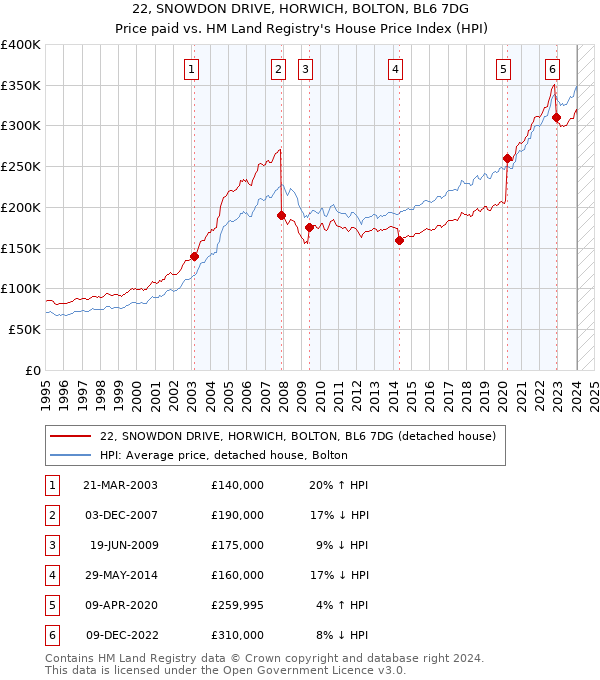 22, SNOWDON DRIVE, HORWICH, BOLTON, BL6 7DG: Price paid vs HM Land Registry's House Price Index